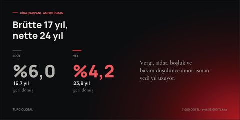 Karşılaştırma grafiği: brüt kira getirisi %6,0 ve 16,7 yıl geri dönüş, net getiri %4,2 ve 23,9 yıl geri dönüş