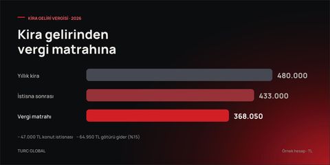 Yatay çubuk grafik: 480.000 TL yıllık kira geliri, istisna sonrası 433.000 TL, vergi matrahı 368.050 TL