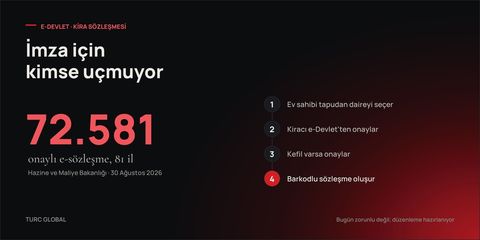 e-Devlet kira sözleşmesinin dört adımı: ev sahibi tapudan daireyi seçer, kiracı onaylar, kefil onaylar, barkodlu sözleşme oluşur; 30 Ağustos 2026 itibarıyla 72.581 onaylı sözleşme
